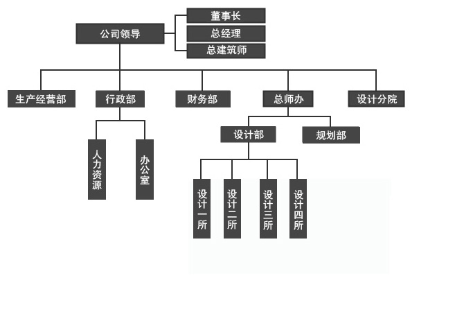 院组织结构图